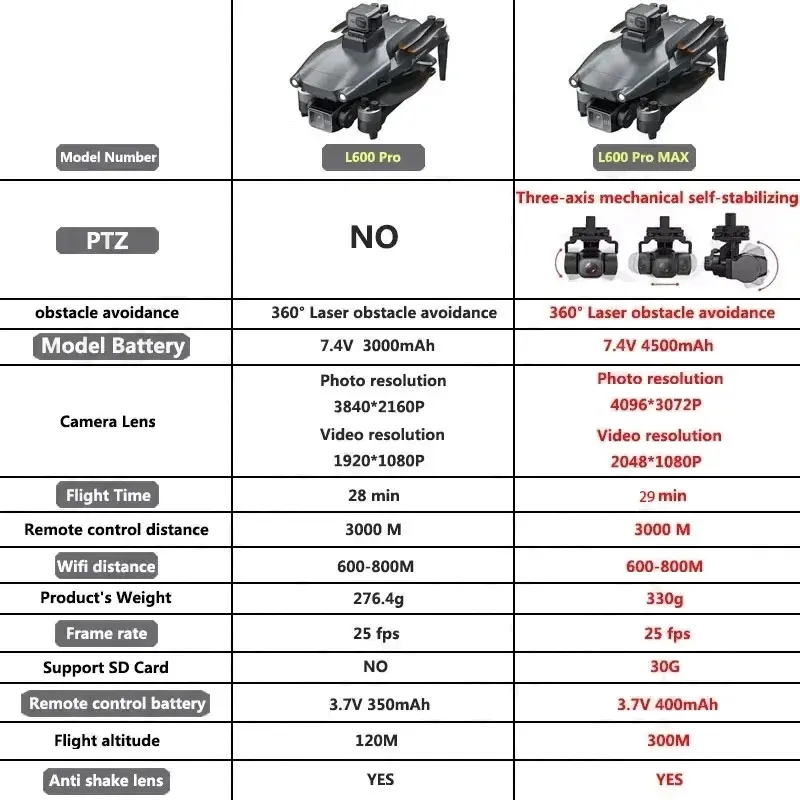 L600 PRO MAX GPS Дрон Професси – обзор и цена Brushed Drone Motor